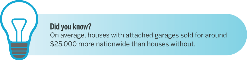 Infographic reading "On average, houses with attached garages sold for around $25,000 more nationwide than houses without"